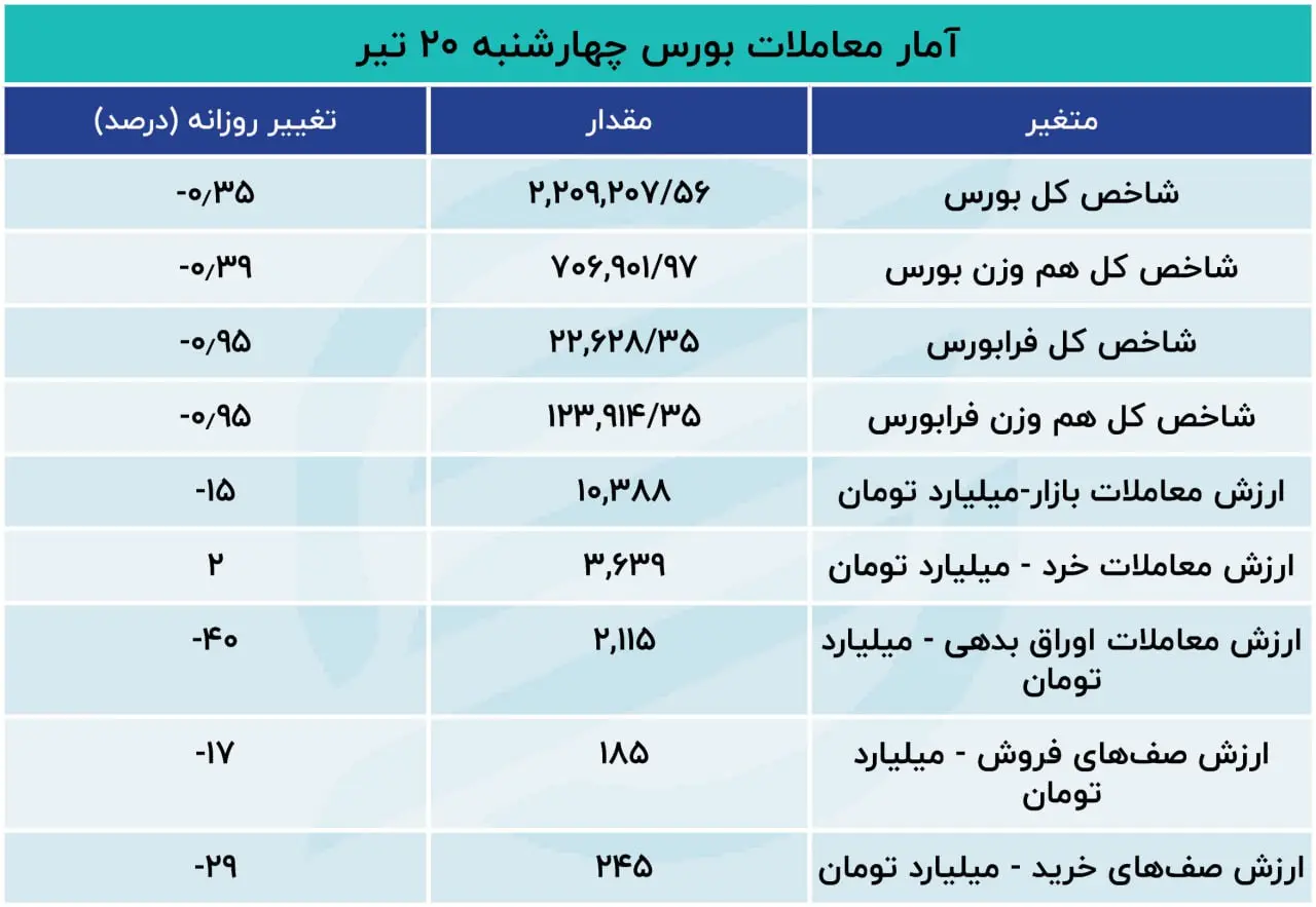 بازگشت دوباره بورس به روزهای رکودی