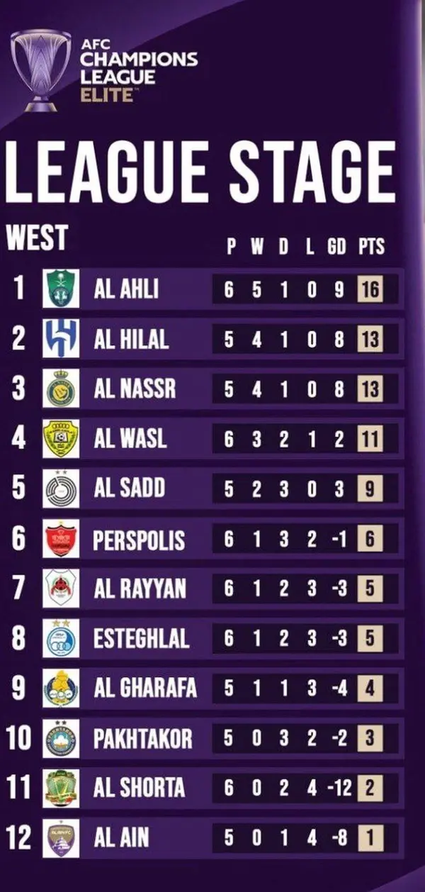 جدول لیگ نخبگان؛ امیدواری پرسپولیس و استقلال