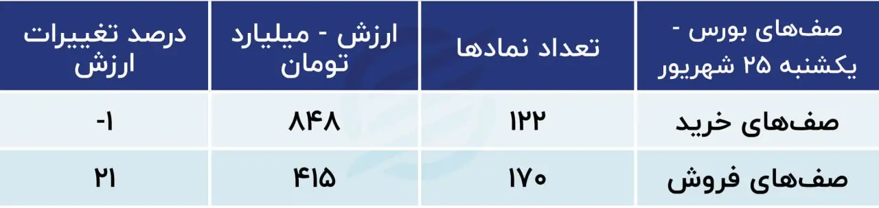 : فاکتورهای عملکردی بازار سهام نشان از سه روند نزولی در بازار دارد.