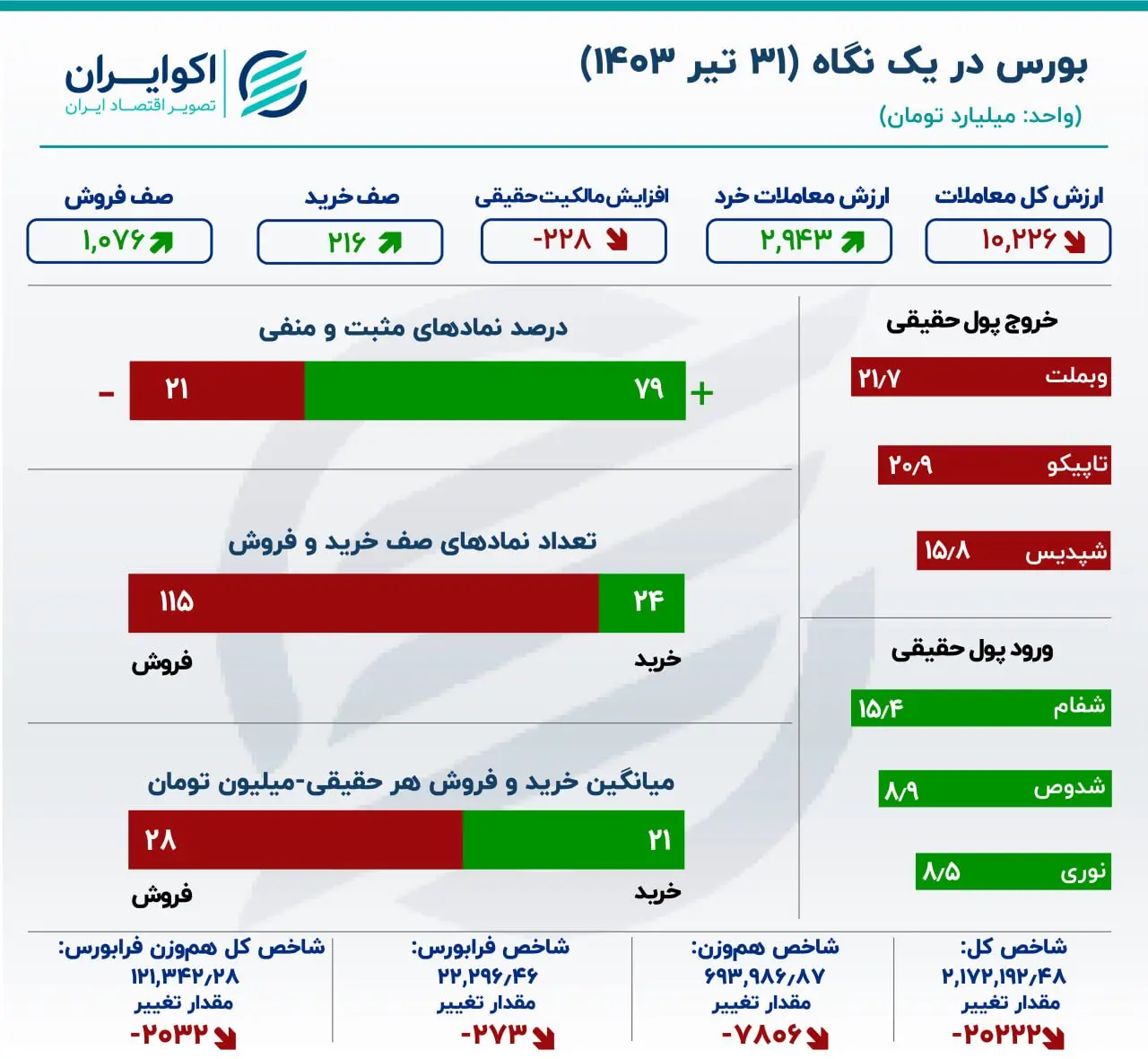 گزارش معاملات بازار سهام/ پایان سرخ تیرماه برای بورسی‌ها