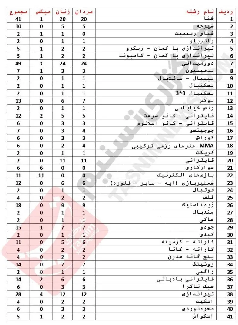 رونمایی از تعداد و سهمیه رشته‌ها در بازی‌های آسیایی