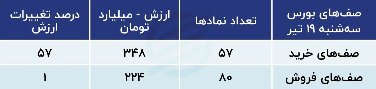 پیش‌بینی بورس امروز ۲۰ تیر ۱۴۰۳ / سیگنال برقی به بازار سهام