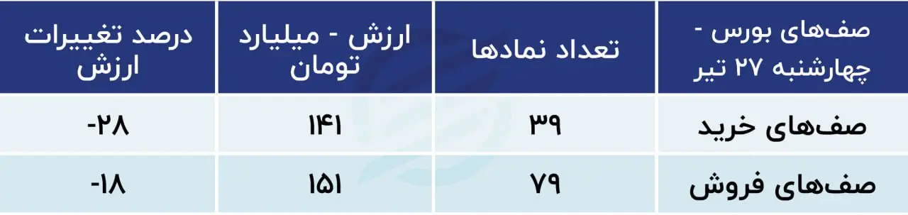 پیش‌بینی بورس امروز ۳۰ تیر ۱۴۰۳ / سطح حمایت شاخص حفظ می‌شود؟