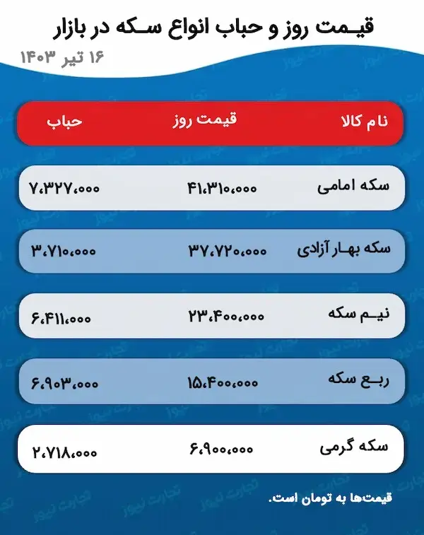 پیش‌ بینی قیمت طلا و سکه ۱۷ تیر ۱۴۰۳