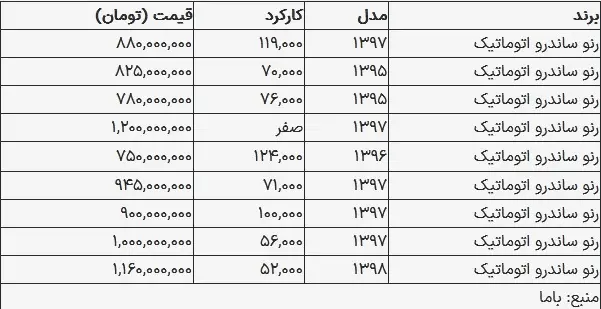 قیمت ساندرو در بازار امروز ۱۷ مهر ۱۴۰۳