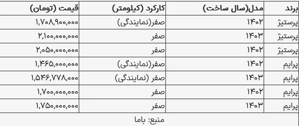 قیمت دیگنیتی پرایم صفر مدل ۱۴۰۳ طی هفته گذشته تغییر قیمت محسوسی نداشت و ۱ میلیارد و ۷۵۰ میلیون تومان شد. بخوانید... برگ سبز از آن خودرو‌های برقی چین (تصاویر) وولینگ هونگ گوانگ ویژه کار؛ قیمت ۵۹۰ میلیون تومان واردات خودرو محدودتر شد؟  به گزارش اقتصاد آنلای