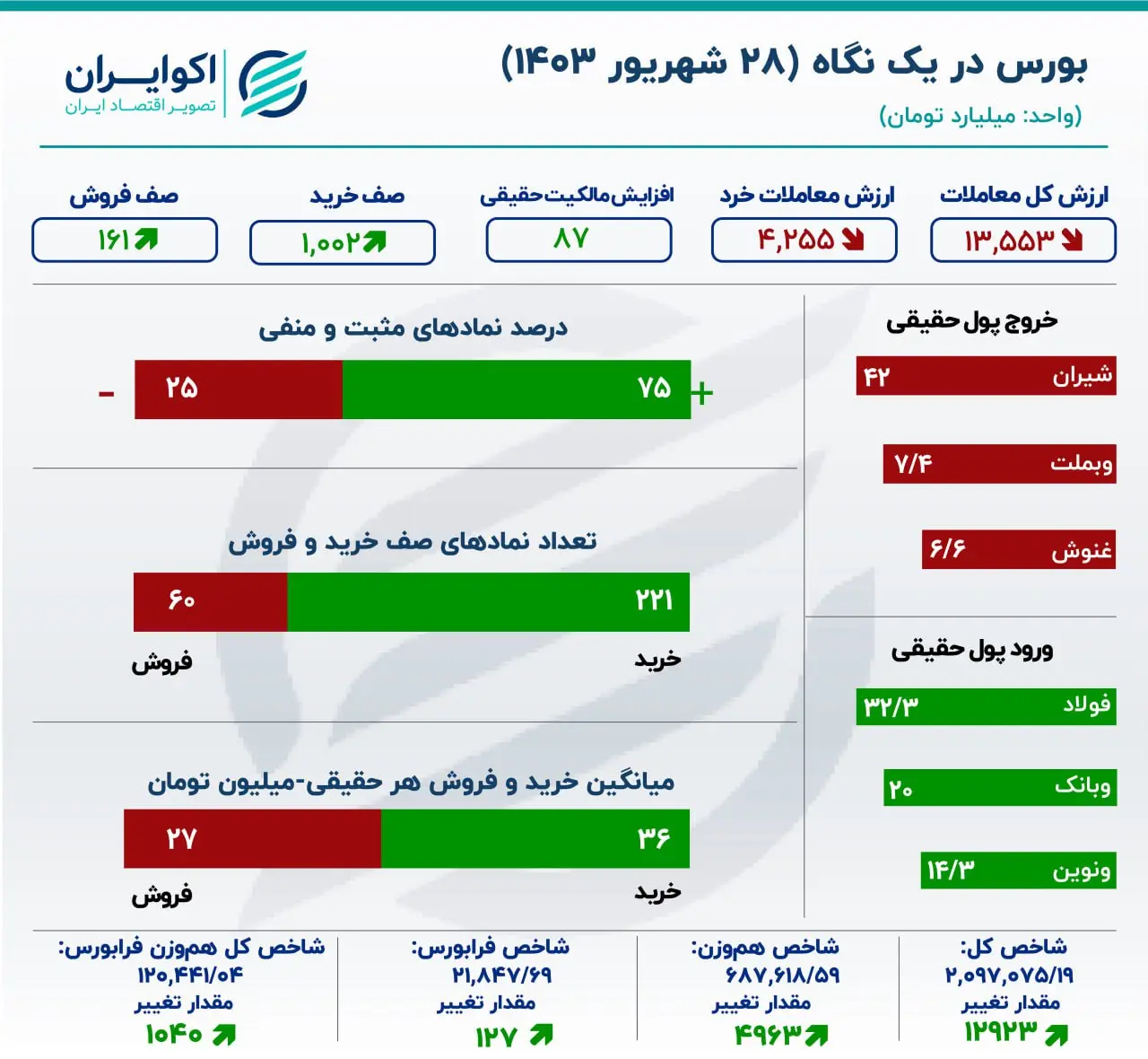 گزارش اکوایران از معاملات بازار سهام صعود بورس در آستانه فصل سرد