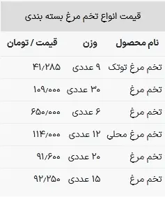 قیمت تخم مرغ امروز ۲۰ تیر ۱۴۰۳+ جدول 