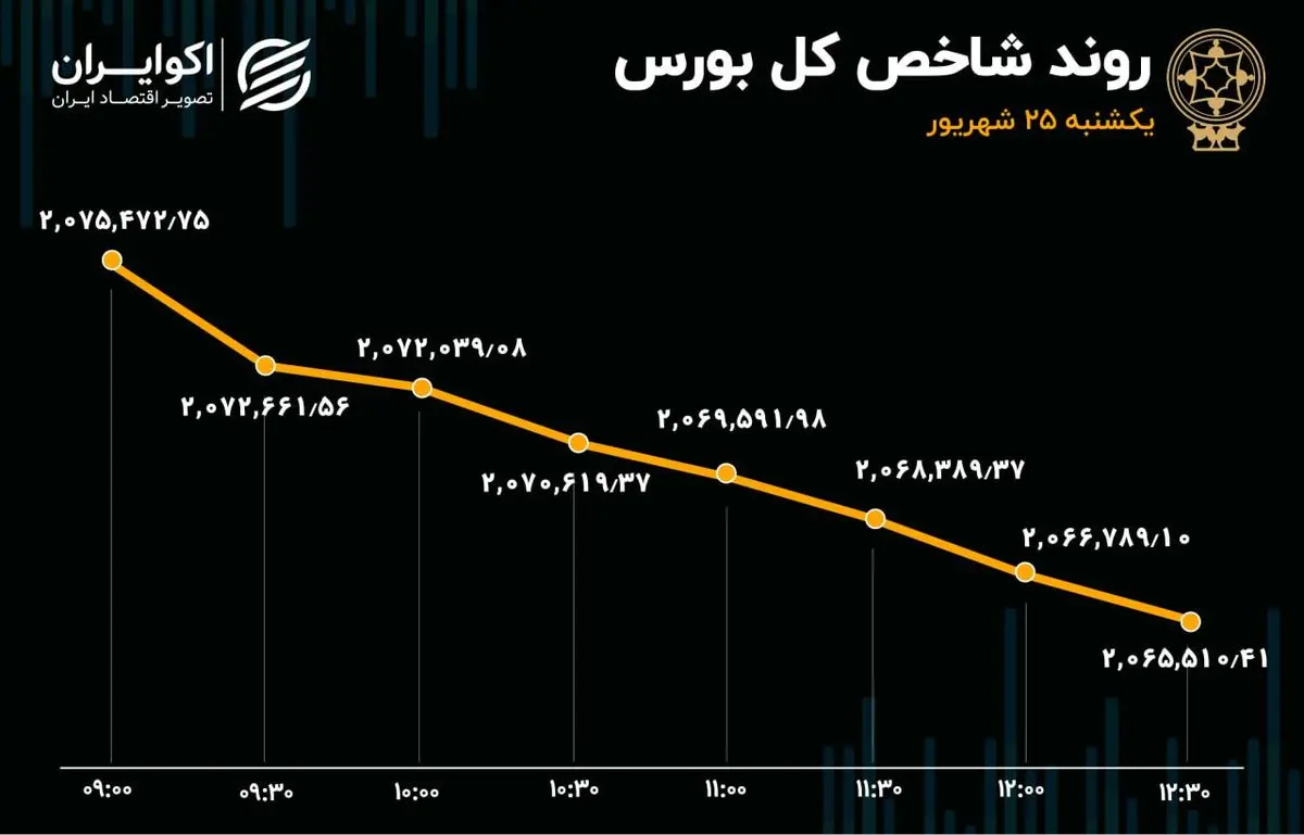 گزارش اکوایران از معاملات بازار سهام افزایش خروج سرمایه از بورس تهران