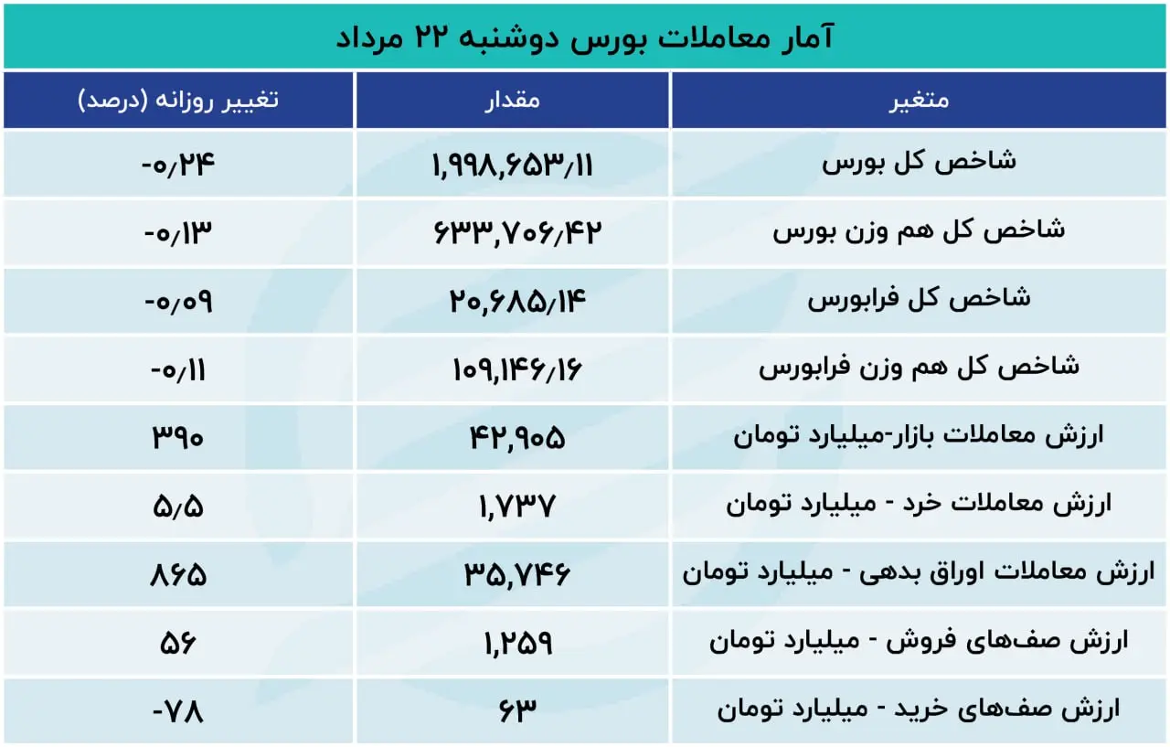 گزارش معاملات بازار سهام ۲۲ مرداد: بورس مرز حساس را از دست داد