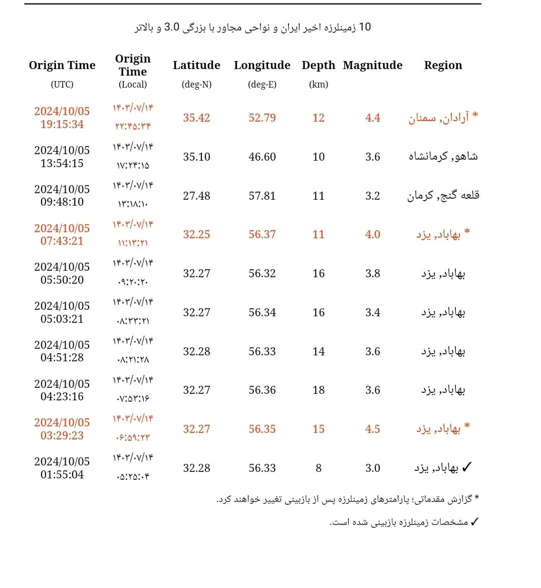 زلزله سمنان امشب ،تهران را هم لرزاند