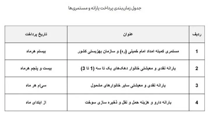 یارانه این افراد واریز می‌شود+ جدول 