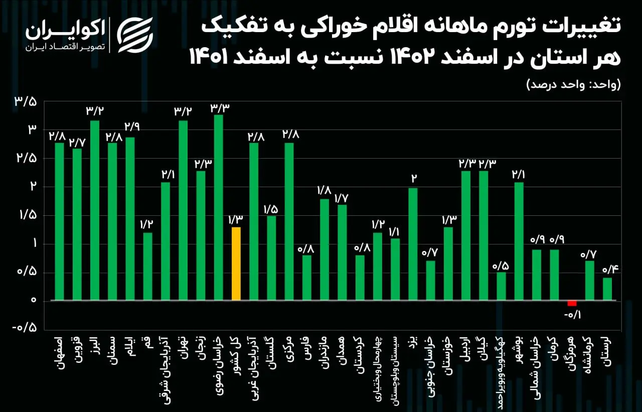 افزایش تورم خوراکی‌ها در 30 استان