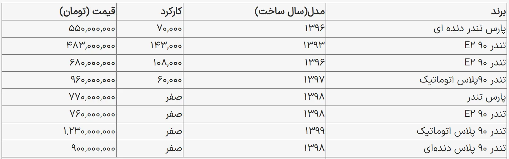 قیمت جدید ال نود؛ این مدل ال نود صفر ۷۷۰ میلیون تومان شد!