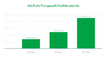 گروه اسنپ در ۱۴۰۲ بیش از ۱۴۳ میلیارد تومان به طرح‌های مسئولیت اجتماعی اختصاص داد