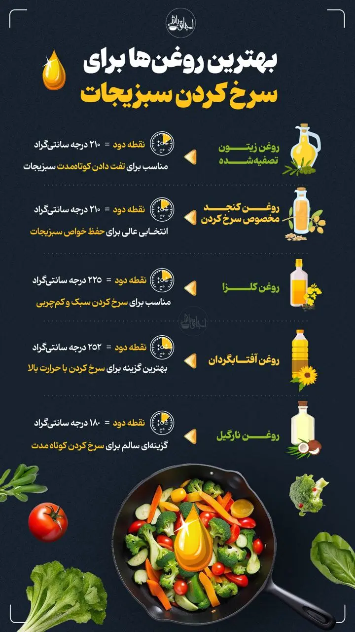 اگر به دنبال بهترین روغن برای سرخ کردن سبزی هستید، می توانید از روغن کلزا استفاده کنید. دمای تحمل این روغن حدود ۲۲۵ درجه سانتیگراد بوده که گزینه بسیار مناسبی برای سرخ کردن سبزیجات و صیفی جات می باشد.
