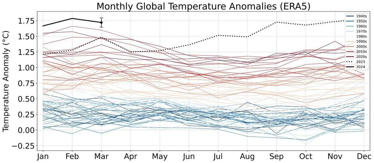 گرمای بی‌سابقه در جهان همچنان ادامه دارد! +نمودار و جدول