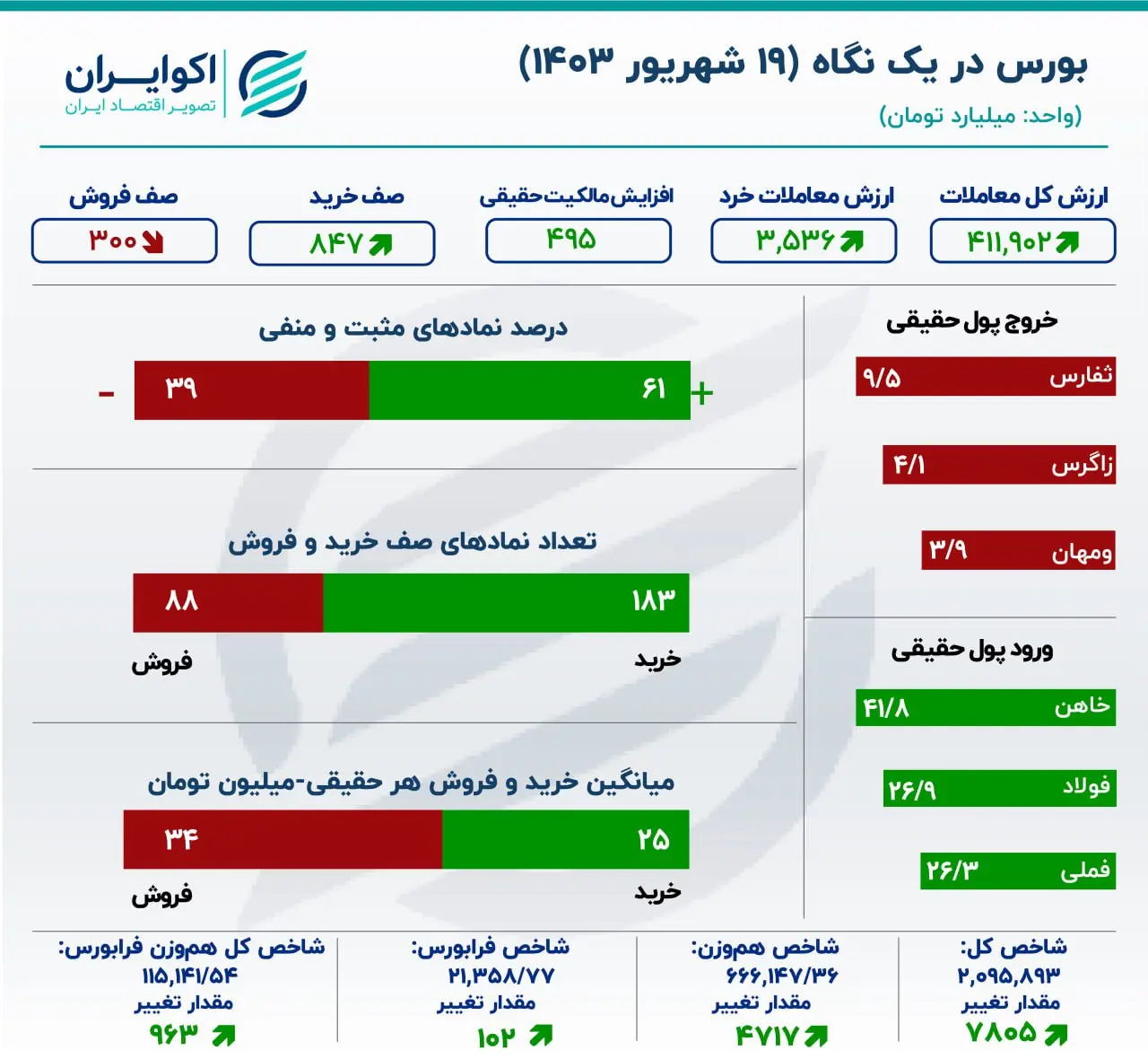 گزارش اکوایران از معاملات بازار سهام صعود بورس با نیروی حقیقی‌