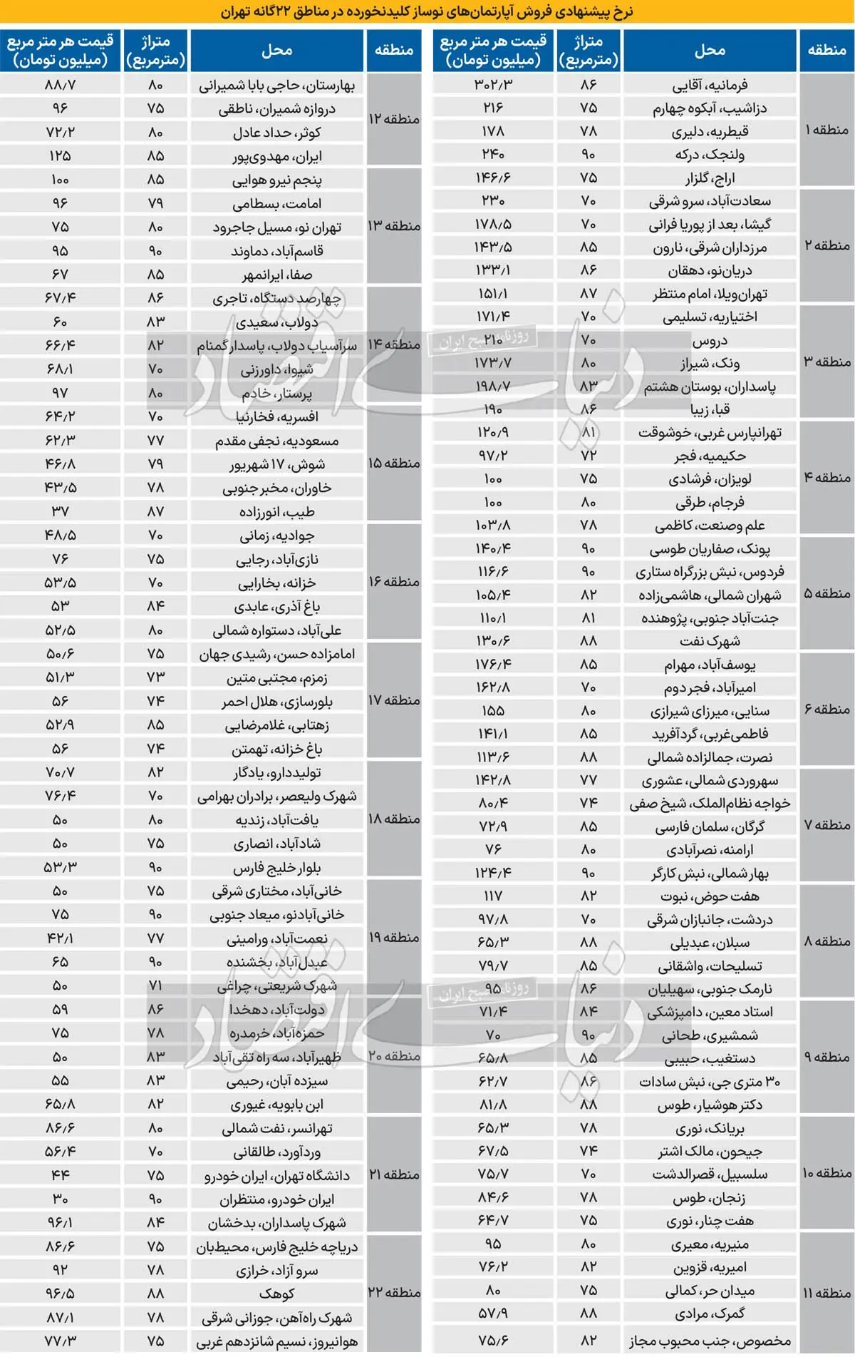 سقوط تاریخی فروش آپارتمان نوساز؛ میانگین قیمت خانه قدیمی در تهران چقدر است؟