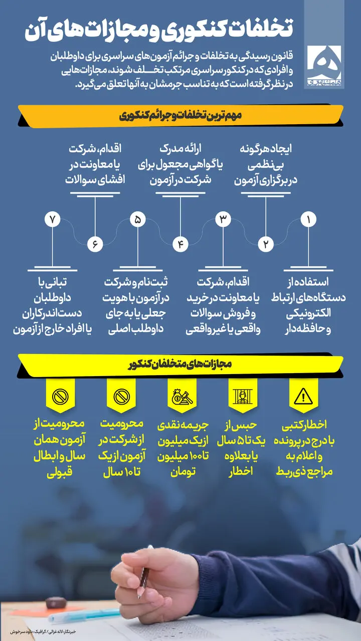 مهم‌ترین تخلفات کنکوری و مجازت‌های آن + اینفوگرافیک