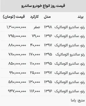 قیمت ساندرو امروز ۳۰ اردیبشهت ۱۴۰۳+ جدول 