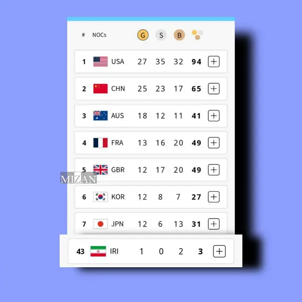 تازه‌ترین اخبار المپیک| جهش ۲۳ پله‌ای ایران در جدول توزیع مدال‌ها