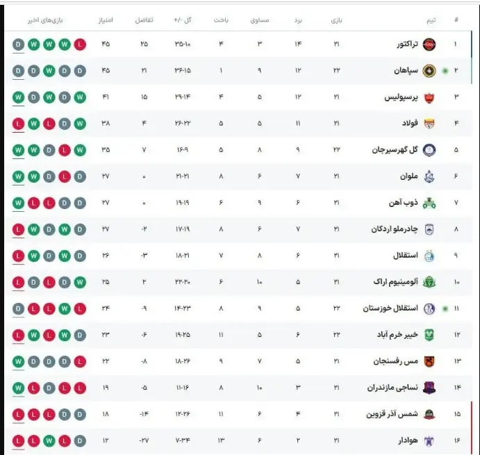 جدول لیگ برتر پس از تساوی سپاهان و استقلال خوزستان