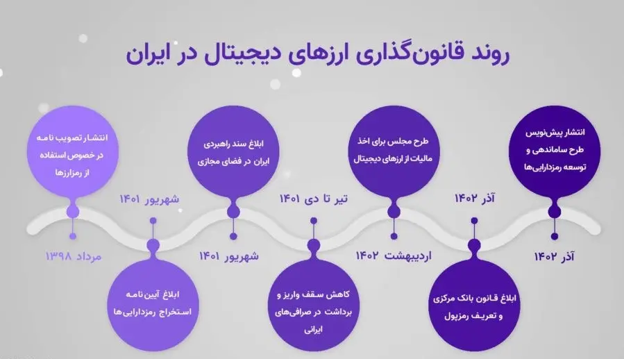قوانین ایران و جهان برای خرید و فروش ارزهای دیجیتال چه می‌گوید؟