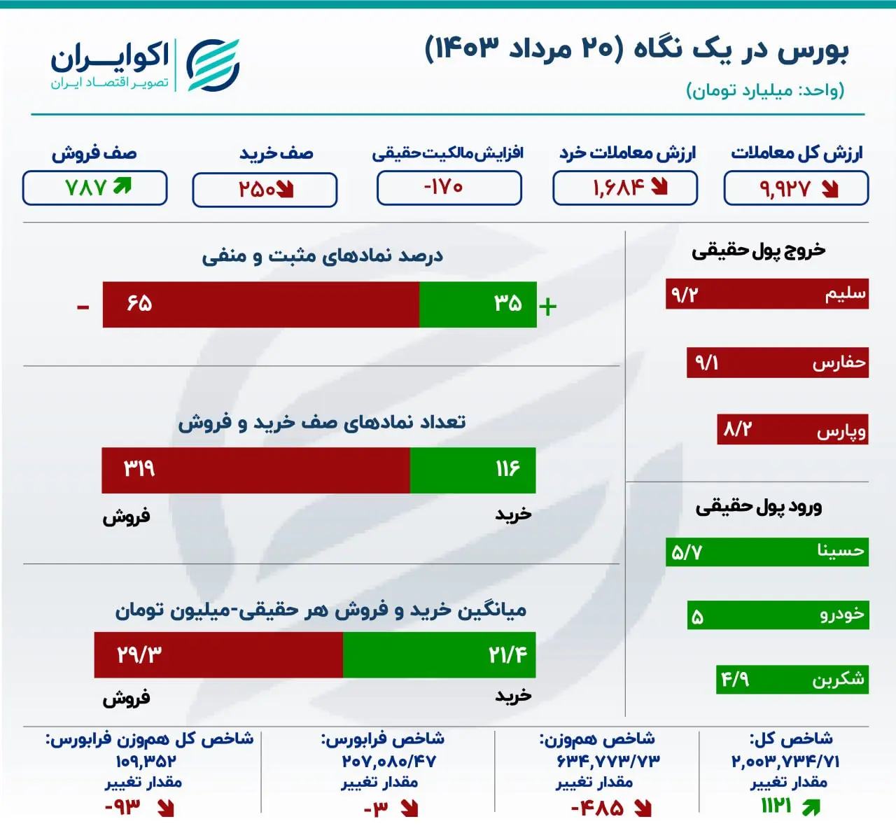 گزارش معاملات بازار سهام: بورس در تعلیق / معاملات در رکود