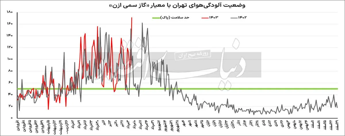 آلودگی‌هوا با گاز ازن در تهران رکورد تاریخی زد/ این گاز سرطان‌زا از کجا نشات می‌گیرد؟