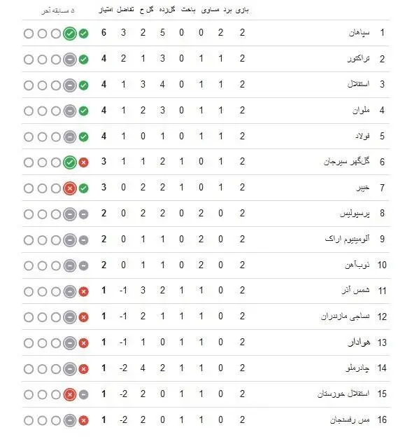 جدول لیگ برتر در پایان هفته دوم بعد از تساوی استقلال