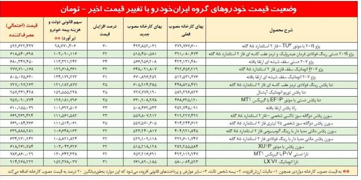 قیمت تمام شده محصولات ایران خودرو و سایپا + جدول