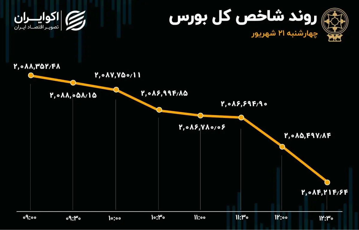 گزارش اکوایران از معاملات بازار سهام رشد تقاضا و ورود سرمایه بورس در روز آخر هفته