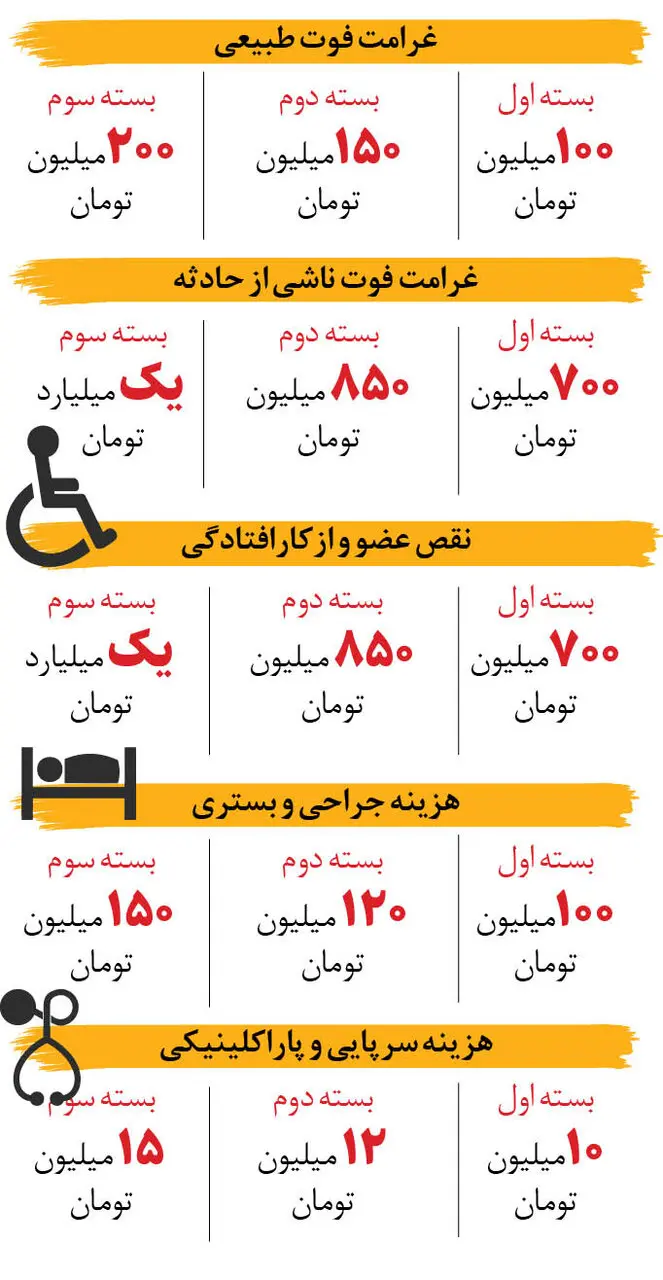 بسته‌‌های بیمه‌‌ای زائران اربعین با چه قیمتی ارائه می‌‌شوند؟+ جدول