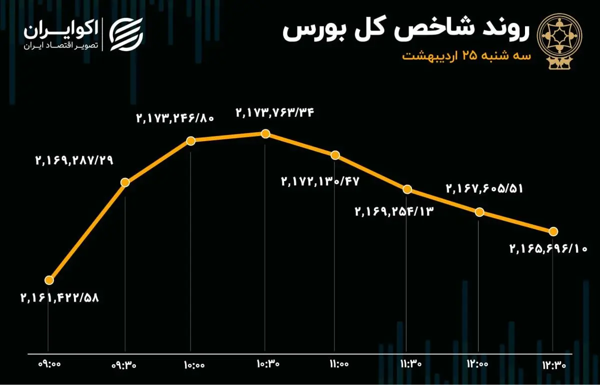 دو نما از بورس سه‌شنبه / بازار کامبک زد؟