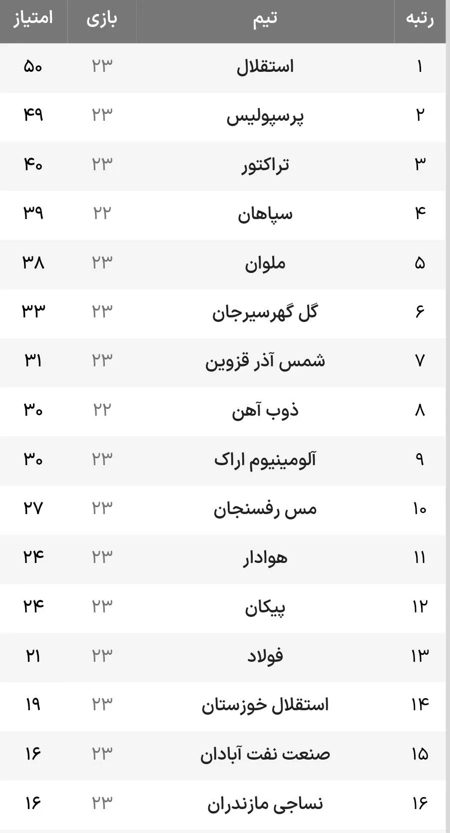 جدول لیگ برتر بعد از بازیهای هفته ۲۳ لیگ برتر و پیروزی استقلال و پرسپولیس