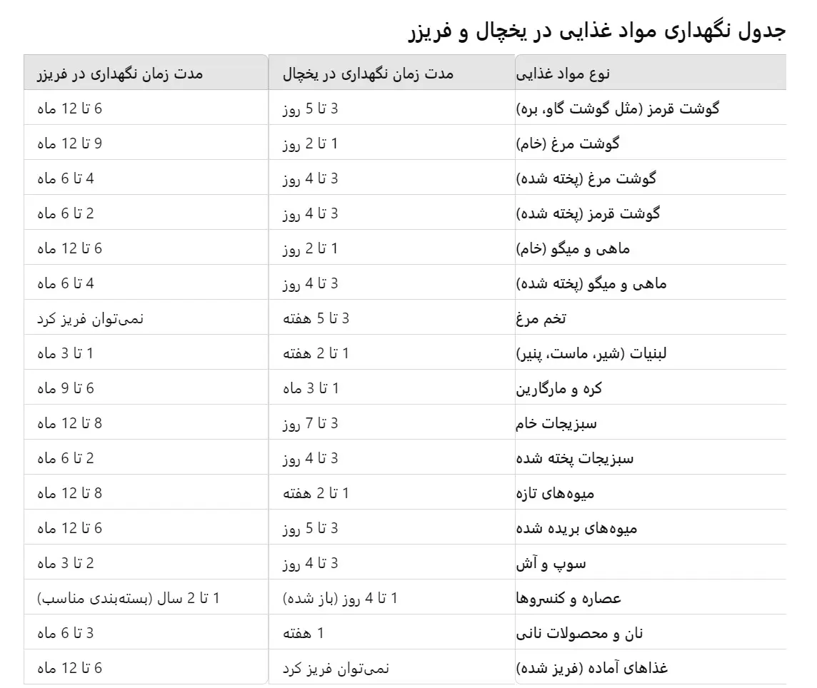 جدول نگهداری مواد غذایی در یخچال یا فریزر