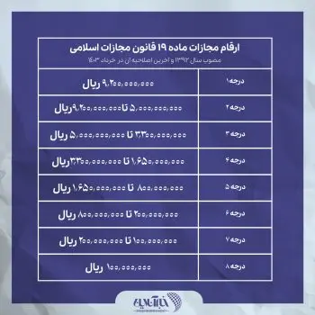  قانون عفاف و حجاب در ۲۳ آذرماه از سوی محمدباقر قالیباف، رئیس مجلس برای اجرای آن به دولت ابلاغ خواهد شد. قانونی که بسیاری از علما و چهره های فرهنگی و دانشگاهی از منتقدان اصلی آن هستند.  به گزارش پایگاه فکر و فرهنگ مبلغ، در تصویر زیر ارقام جریمه‌های درجه ۱