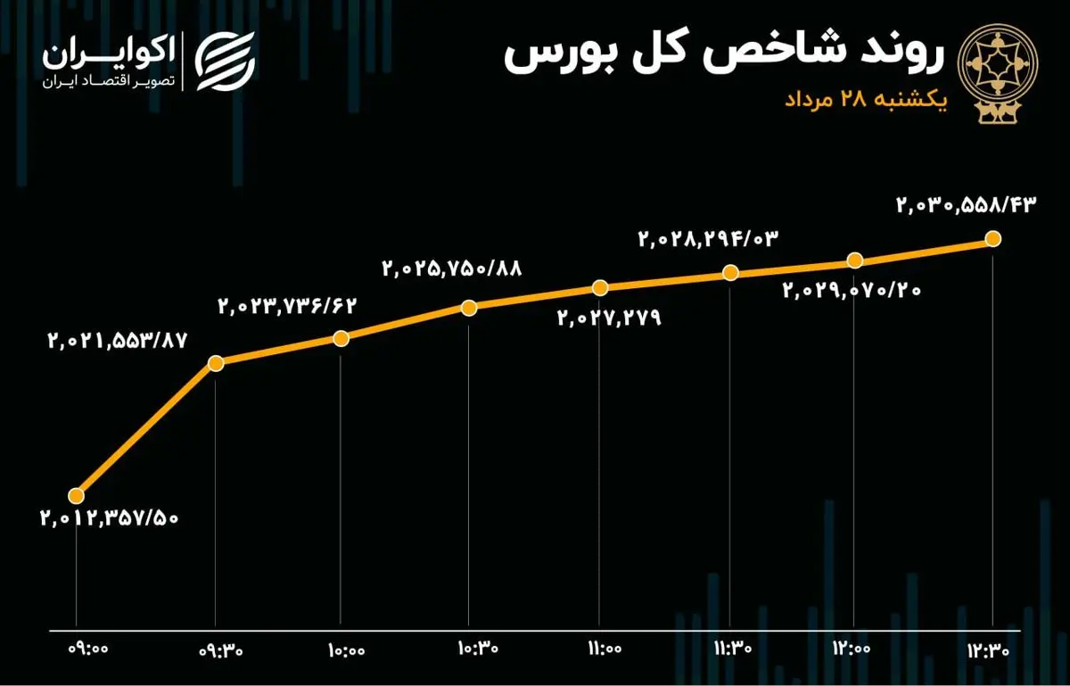 گزارش اکوایران از معاملات بازار سهام حمایت حقیقی از بورس تهران