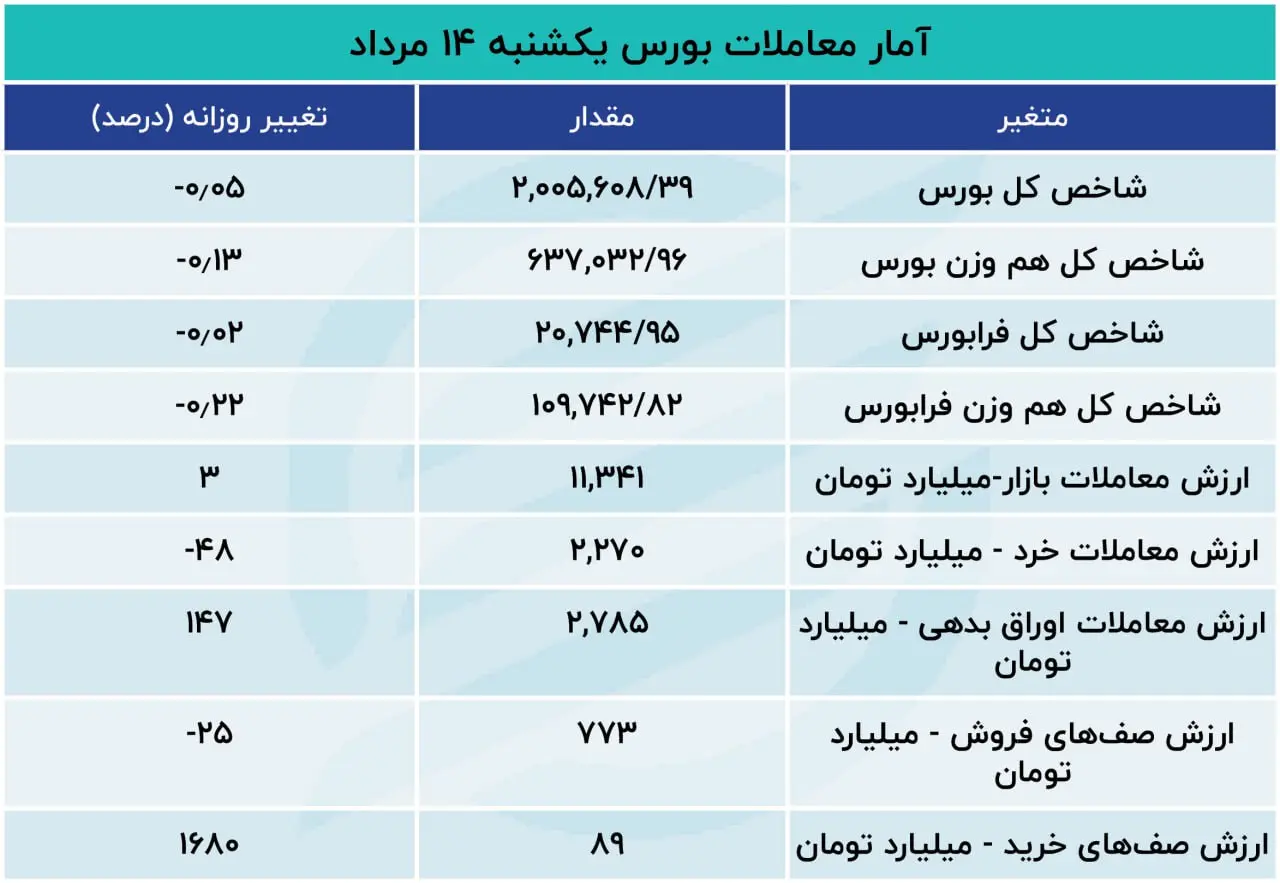 گزارش معاملات بازار سهام: تحمیل رکود به بورس تهران