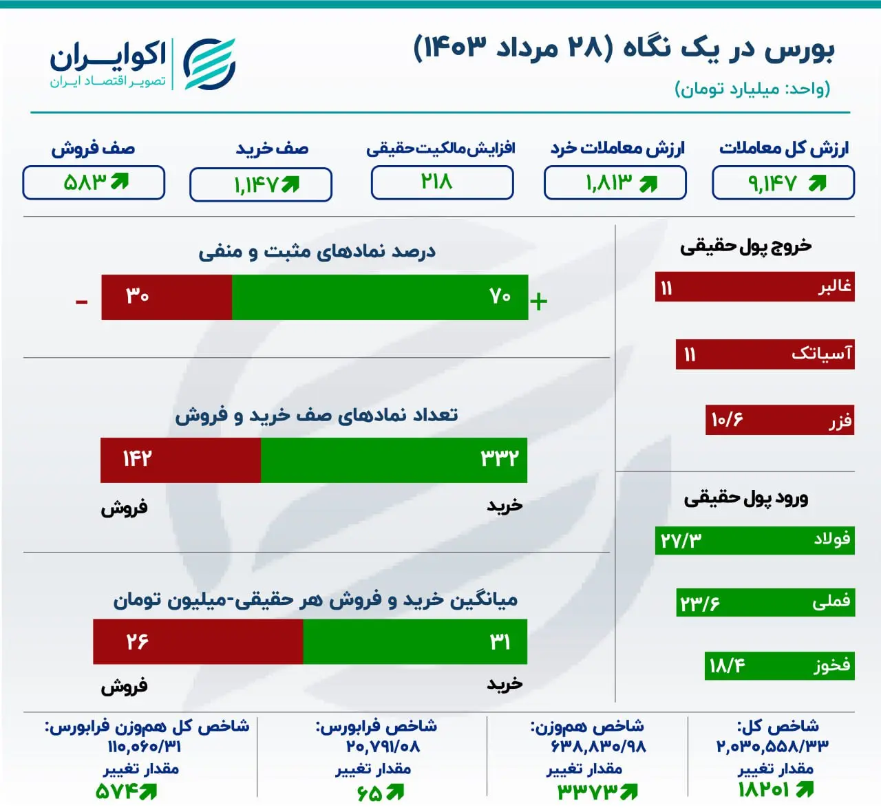 گزارش اکوایران از معاملات بازار سهام حمایت حقیقی از بورس تهران