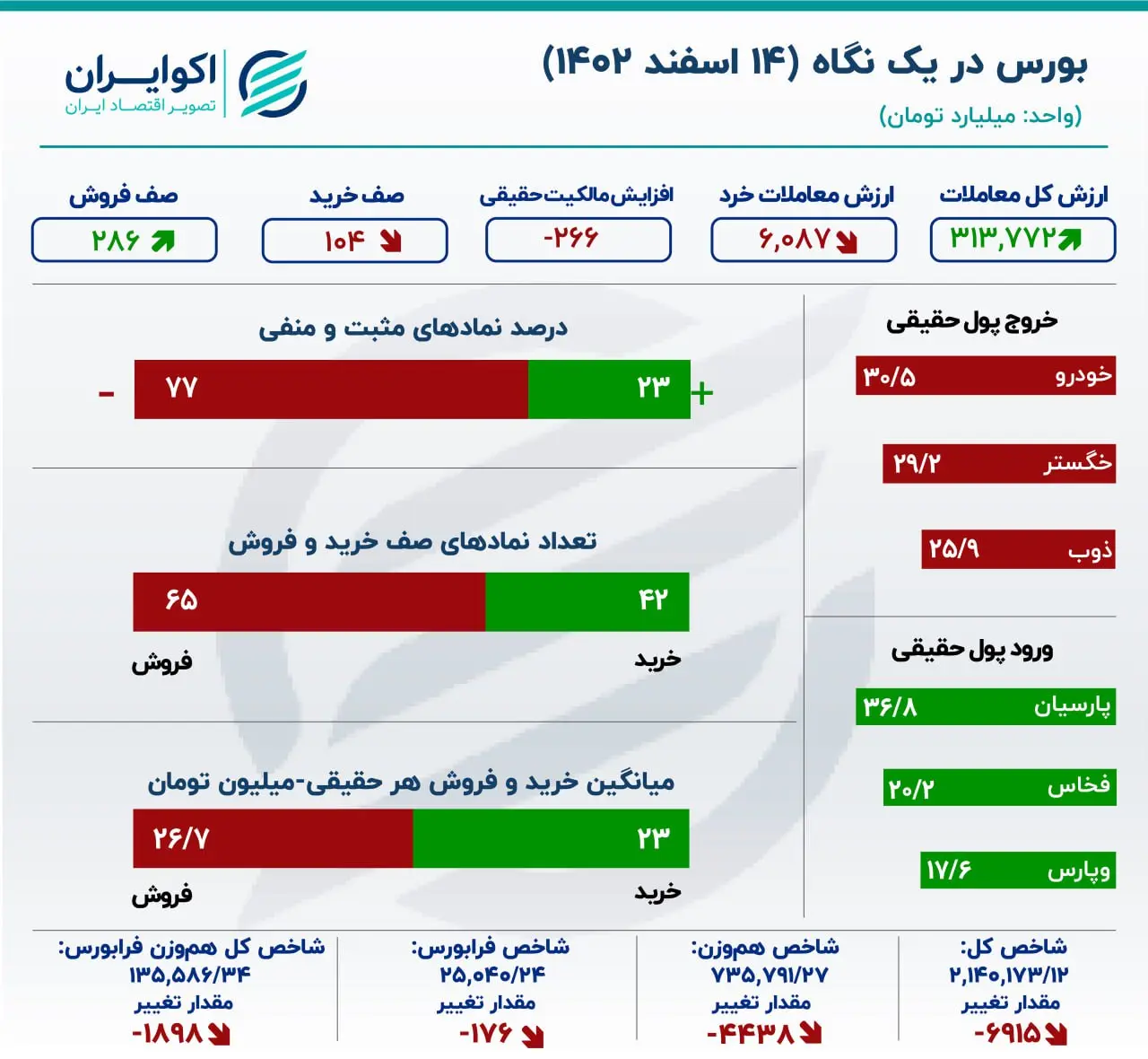 بورس در اوج دوام نیاورد: خروج سرمایه از خودرویی‌ها