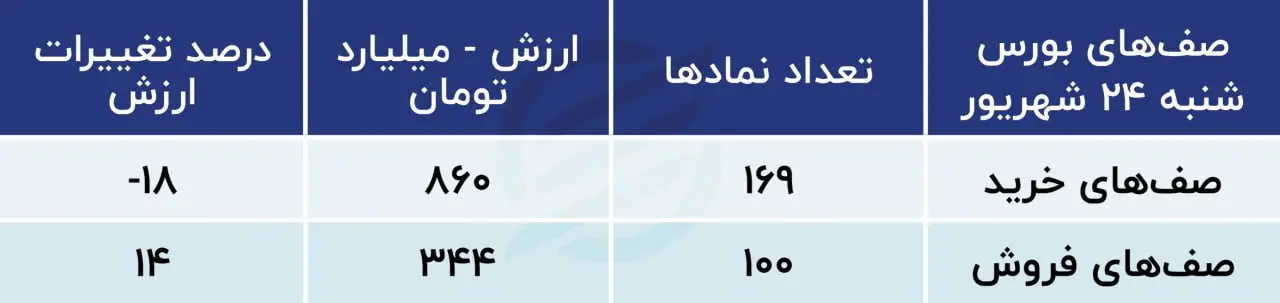 پیش بینی بورس امروز 25 شهریور 1403 / مشکل اصلی بورس تهران چیست؟