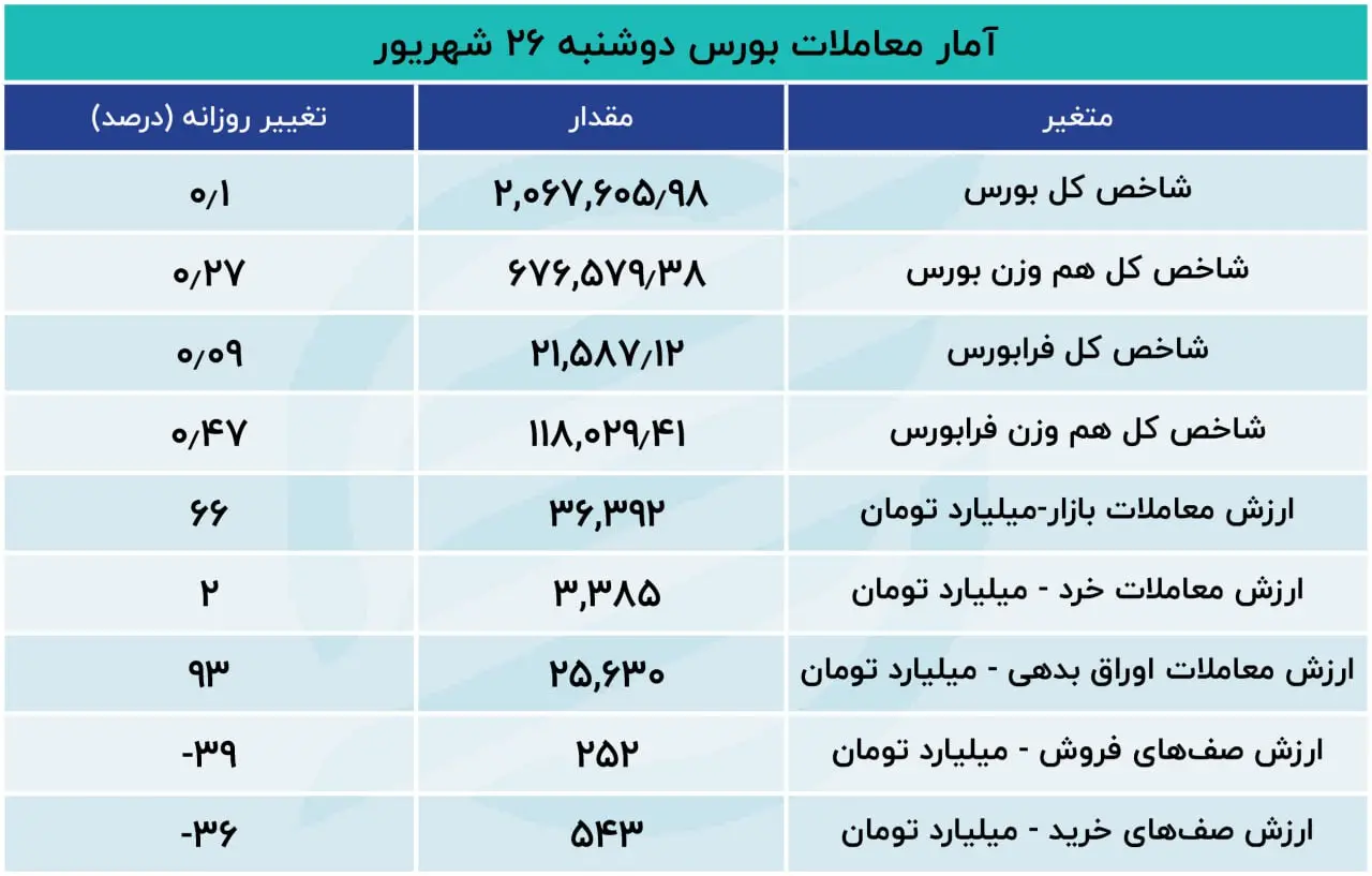 گزارش اکوایران از معاملات بازار سهام دو روند شاخص بورس در روز دوشنبه؛ 100 دقیقه صعود، 110 دقیقه نزول