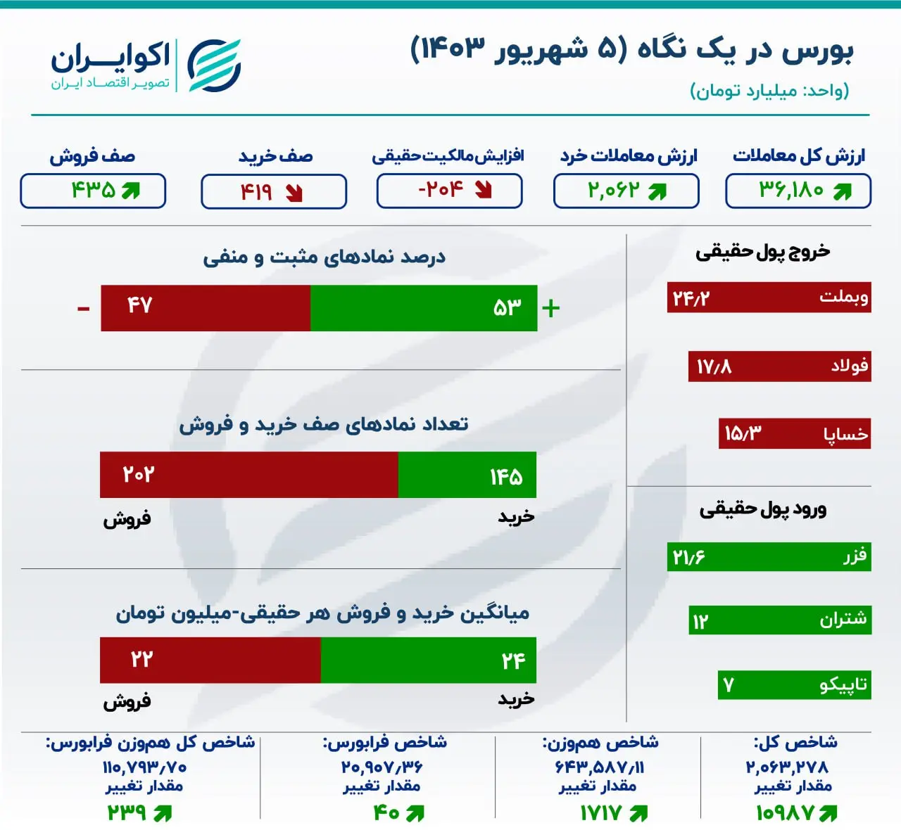 گزارش اکوایران از معاملات بازار سهام خروج سرمایه از بورس برای چهارمین روز متوالی