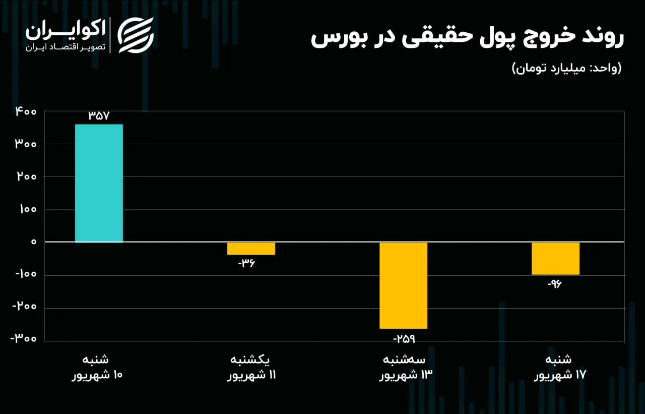 پیش‌بینی بورس امروز ۱۸ شهریور ۱۴۰۳ / فرصت «آواربرداری» در بازار سرمایه