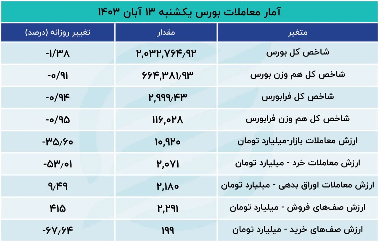  وضعیت امروز بورسِ قرمز پررنگ