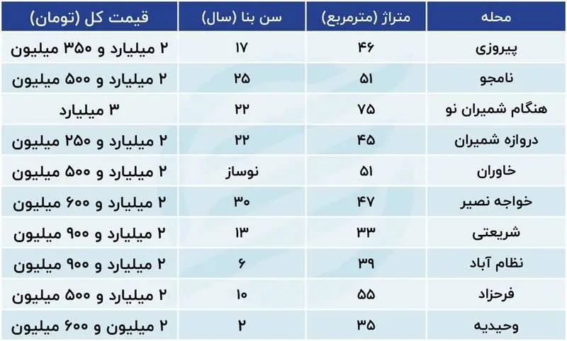 نشانی خانه‌های ۲ میلیاردی تهران +جدول