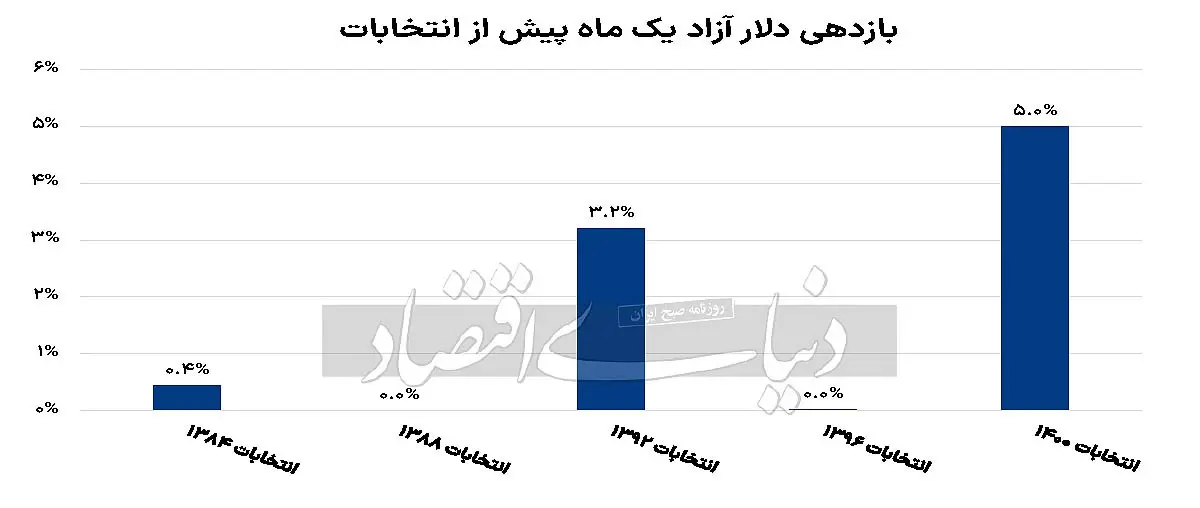 واکنش دلار به انتخابات چه خواهد بود؟