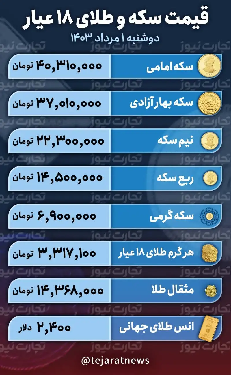 سکه‌بازان بخوانند: سکه‌های سنگین ارزان‌تر شدند!